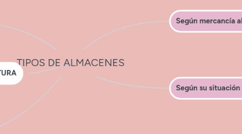 Mind Map: TIPOS DE ALMACENES