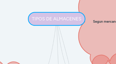 Mind Map: TIPOS DE ALMACENES