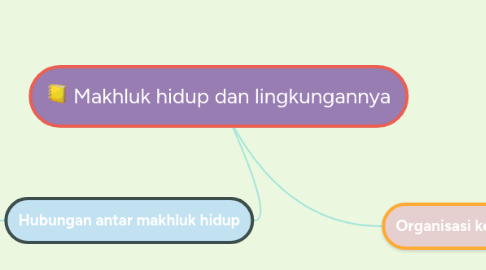 Mind Map: Makhluk hidup dan lingkungannya