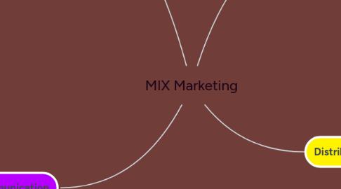 Mind Map: MIX Marketing
