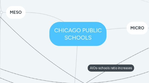 Mind Map: CHICAGO PUBLIC SCHOOLS