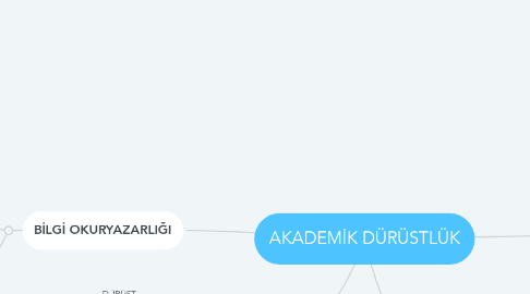 Mind Map: AKADEMİK DÜRÜSTLÜK