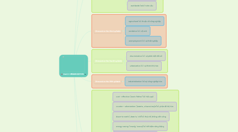 Mind Map: Unit 2: URBANIZATION