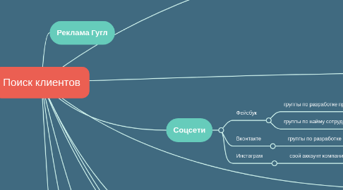 Mind Map: Поиск клиентов
