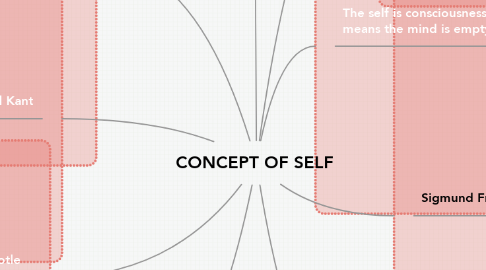 Mind Map: CONCEPT OF SELF