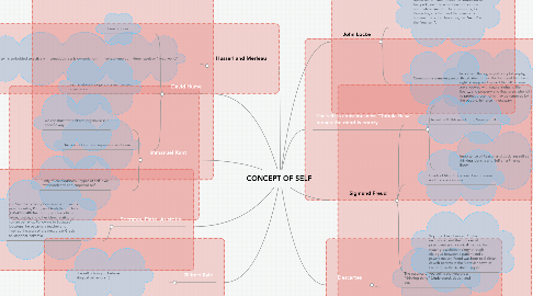 Mind Map: CONCEPT OF SELF