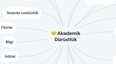 Mind Map: Akademik Dürüstlük