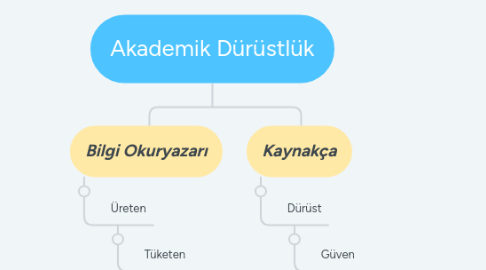 Mind Map: Akademik Dürüstlük