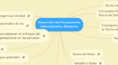 Mind Map: Desarrollo del Pensamiento Administrativo Moderno