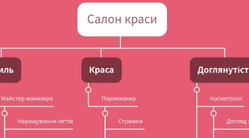 Mind Map: Салон краси