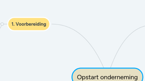 Mind Map: Opstart onderneming