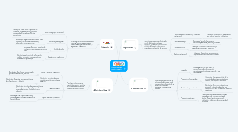 Mind Map: Dimensiones de la gestión educativa