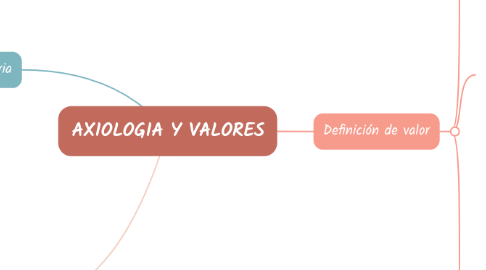 Mind Map: AXIOLOGIA Y VALORES