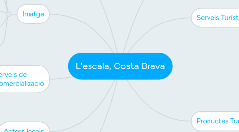 Mind Map: L'escala, Costa Brava