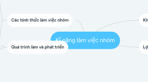 Mind Map: Kĩ năng làm việc nhóm