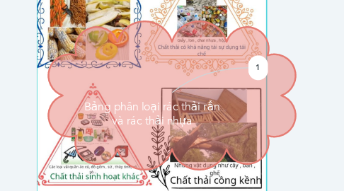 Mind Map: Bảng phân loại rác thải rắn và rác thải nhựa