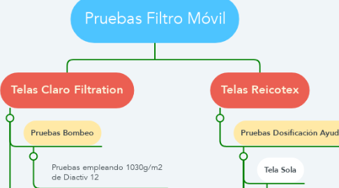 Mind Map: Pruebas Filtro Móvil