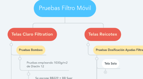 Mind Map: Pruebas Filtro Móvil