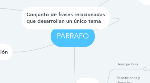 Mind Map: PÁRRAFO