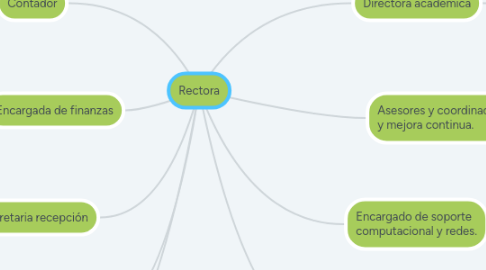Mind Map: Rectora