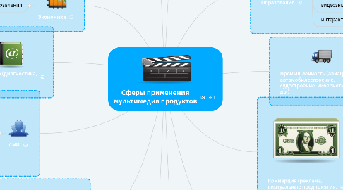 Mind Map: Сферы применения мультимедиа продуктов