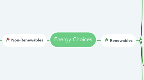 Mind Map: Energy Choices