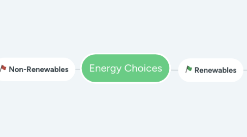 Mind Map: Energy Choices