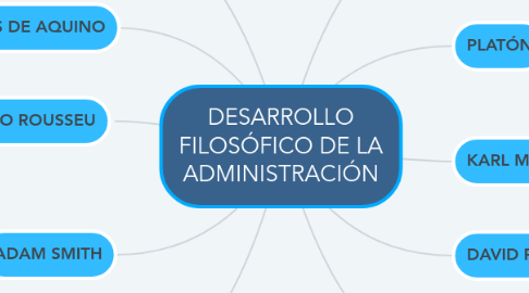 Mind Map: DESARROLLO FILOSÓFICO DE LA ADMINISTRACIÓN