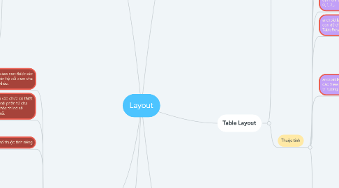 Mind Map: Layout