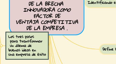 Mind Map: IMPORTANCIA DE LA BRECHA INNOVADORA COMO FACTOR DE VENTAJA COMPETITIVA DE LA EMPRESA .