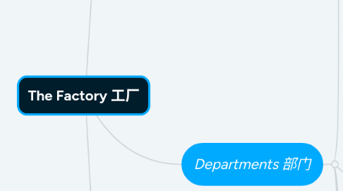 Mind Map: The Factory 工厂