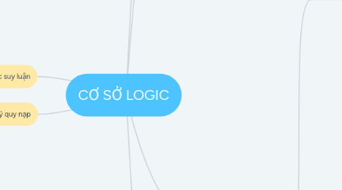 Mind Map: CƠ SỞ LOGIC