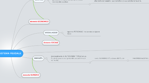 Mind Map: SISTEMA FEUDALE