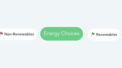 Mind Map: Energy Choices