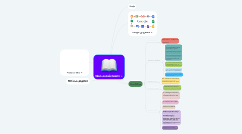 Mind Map: Офісні онлайн пакети
