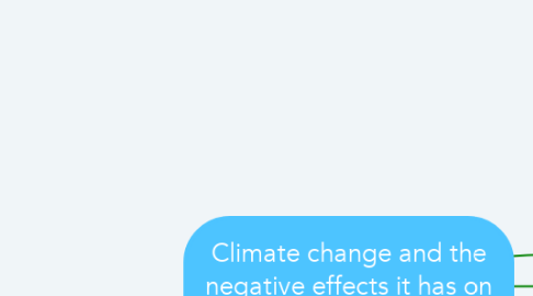 Mind Map: Climate change and the negative effects it has on the environment.