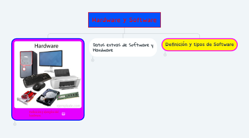 Mind Map: Hardware y Software