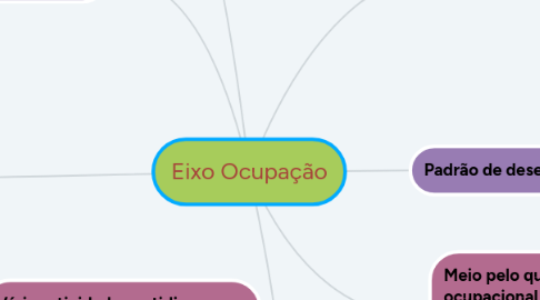 Mind Map: Eixo Ocupação