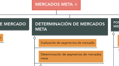 Mind Map: MERCADOS META
