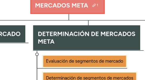 Mind Map: MERCADOS META