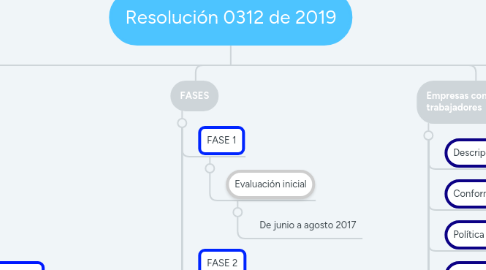 Mind Map: Resolución 0312 de 2019