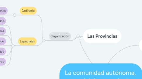 Mind Map: La comunidad autónoma, municipio y provincia