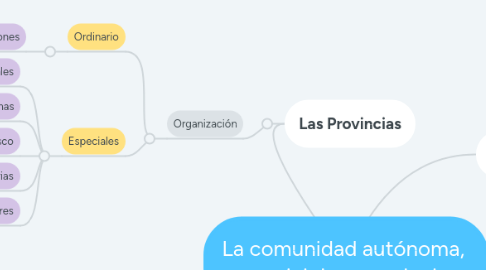 Mind Map: La comunidad autónoma,  municipio y provincia