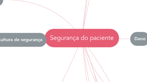 Mind Map: Segurança do paciente