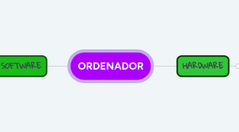 Mind Map: ORDENADOR