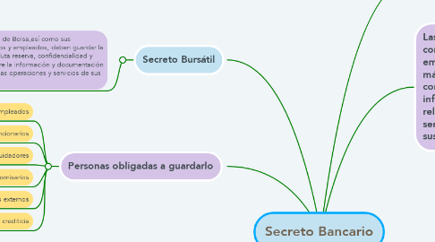 Mind Map: Secreto Bancario