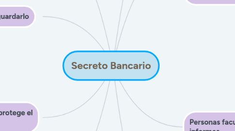 Mind Map: Secreto Bancario