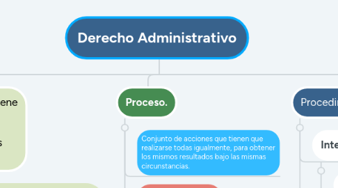 Mind Map: Derecho Administrativo