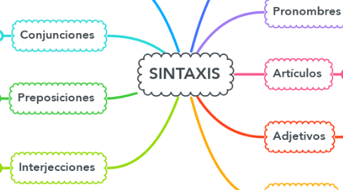 Mind Map: SINTAXIS