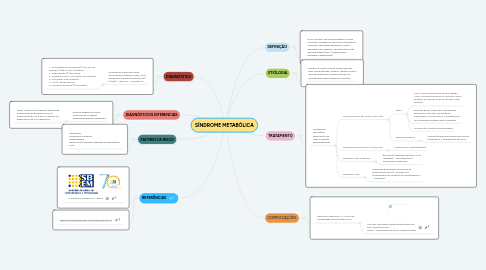 Mind Map: SÍNDROME METABÓLICA